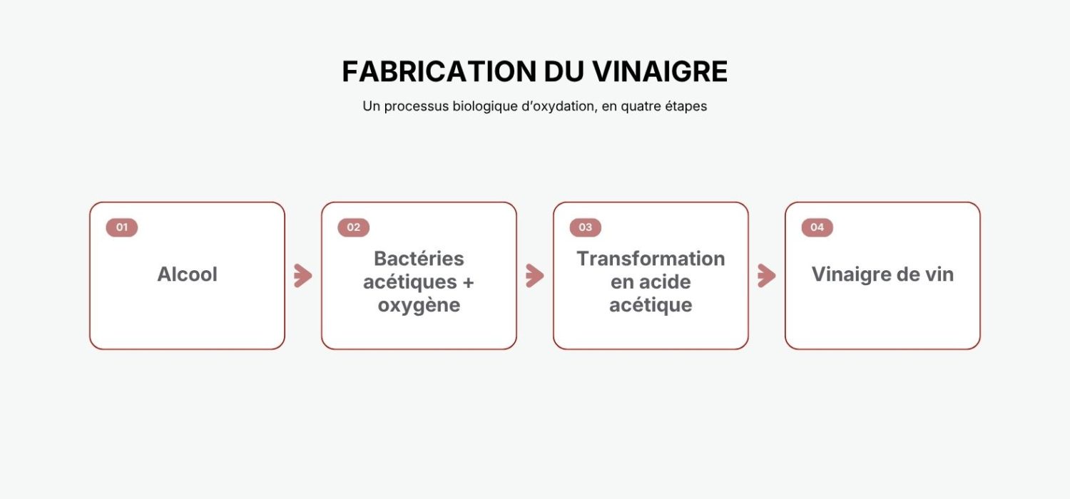 schema-fermentation-acetique-vinaigre